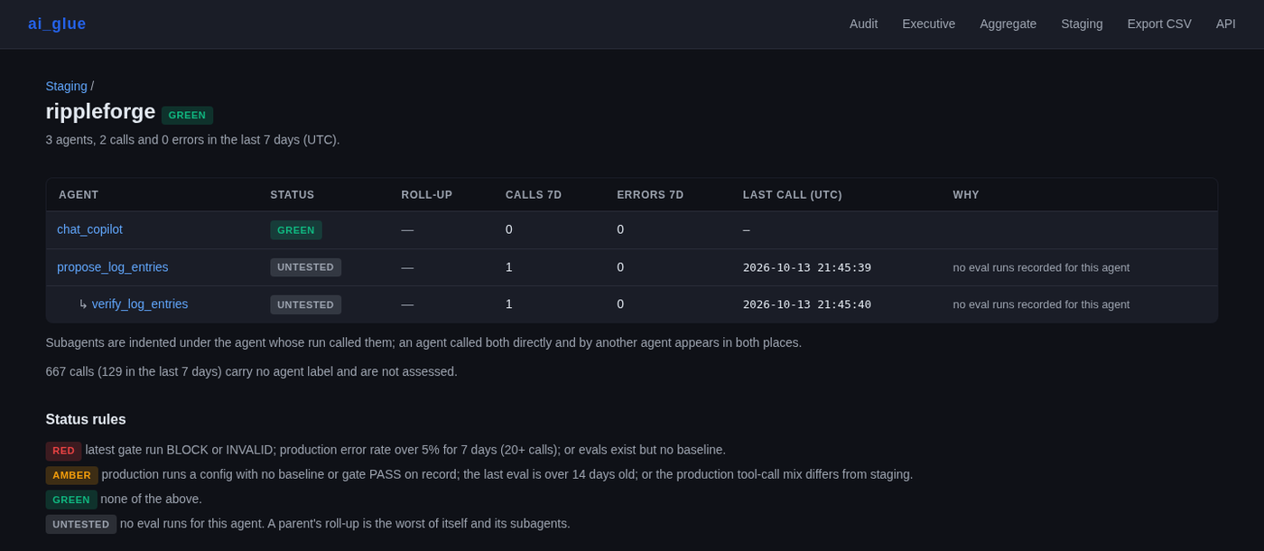 ai_glue agent staging page for the rippleforge project, with the RED, AMBER, GREEN status rules